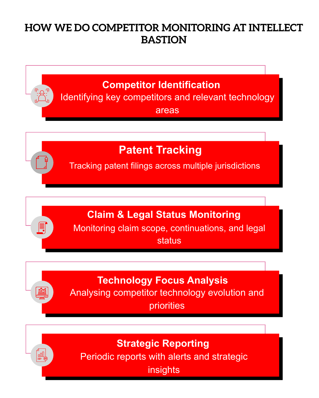 Competitor Monitoring Methodology