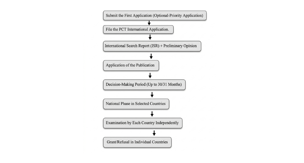 Flowchart showing the stages of a PCT international patent application from first filing to national phase grant or refusal.