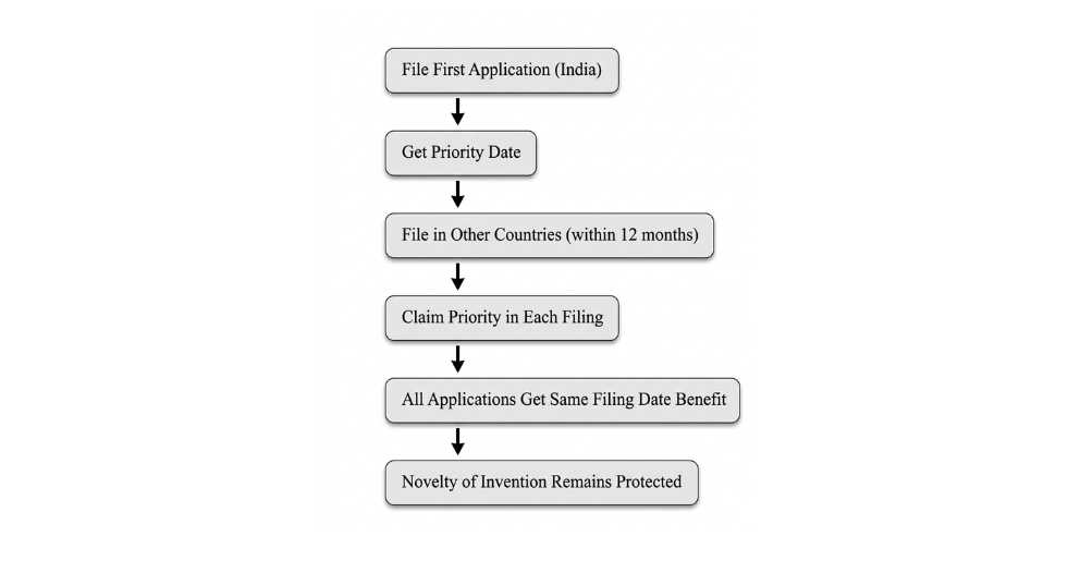 Flowchart explaining the process of claiming a priority date for an international patent filing starting from India.